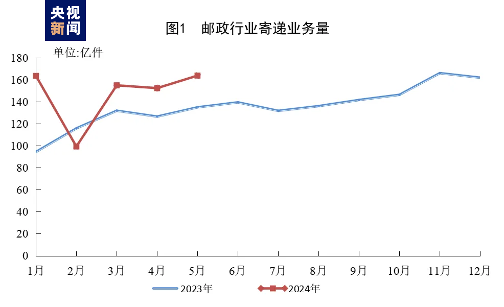 733.1億件！1—5月郵政行業成績單出爐