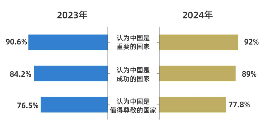 CGTN民調丨好感度持續攀升 全球受訪者點讚中國式現代化萬千氣象