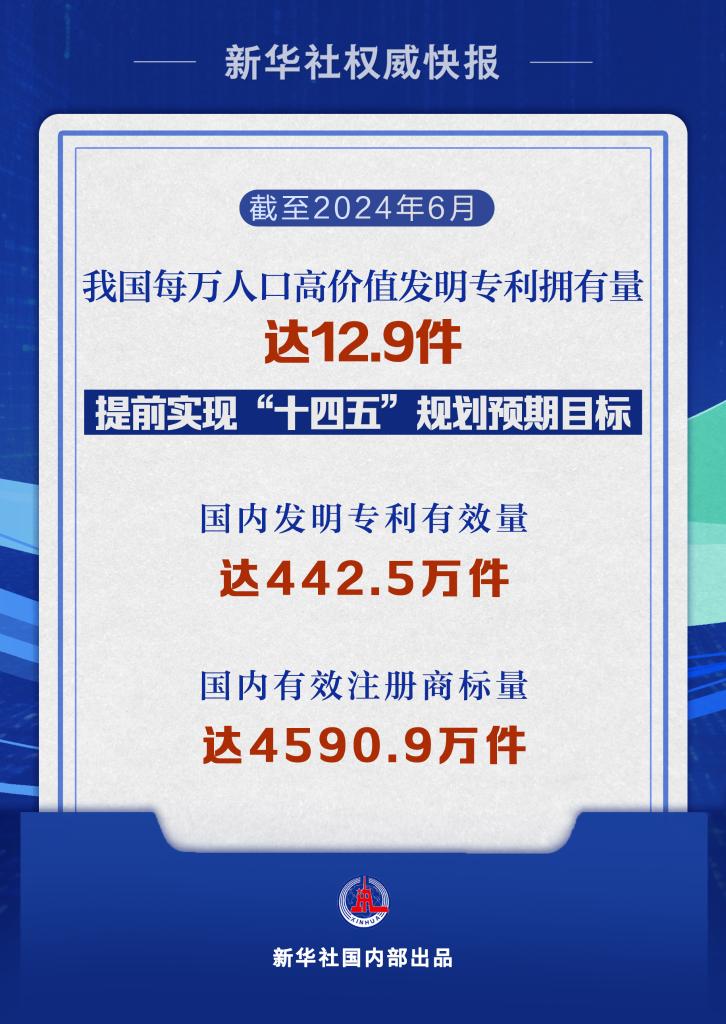 中國每萬人口高價值發明專利擁有量達12.9件 提前實現“十四五”規劃預期目標