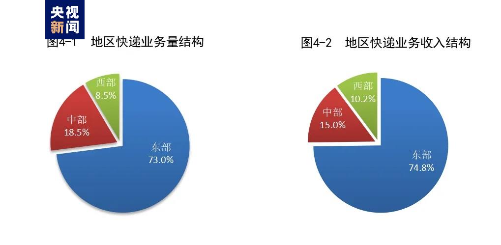 733.1億件！1—5月郵政行業成績單出爐