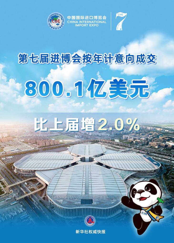 第七屆進博會按年計意向成交突破800億美元