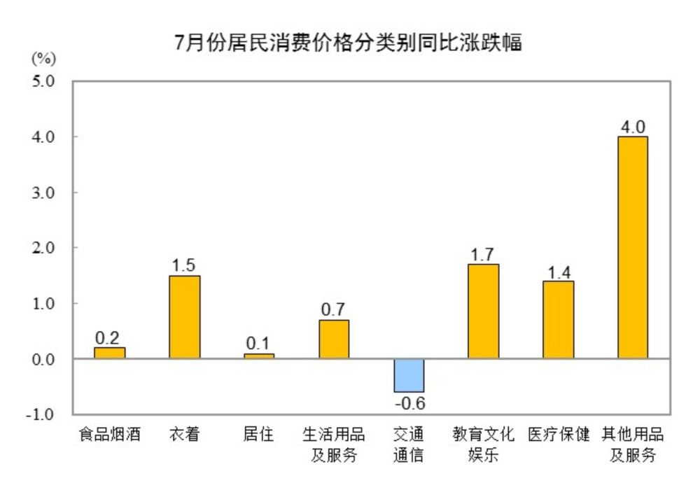 國家統計局：7月份居民消費價格上漲0.5%