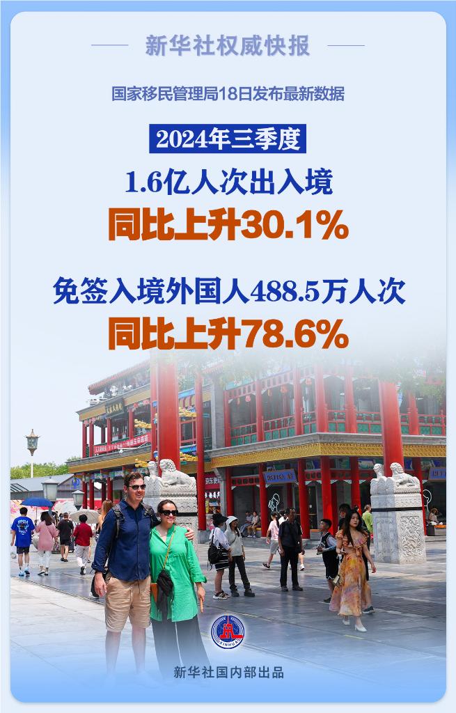 三季度1.6億人次出入境 同比上升30.1%