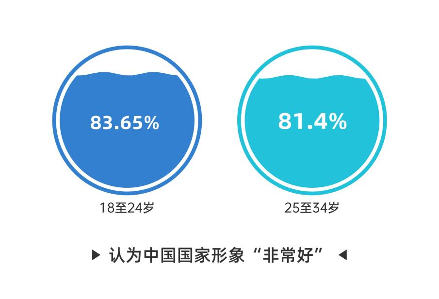 CGTN民調丨好感度持續攀升 全球受訪者點讚中國式現代化萬千氣象