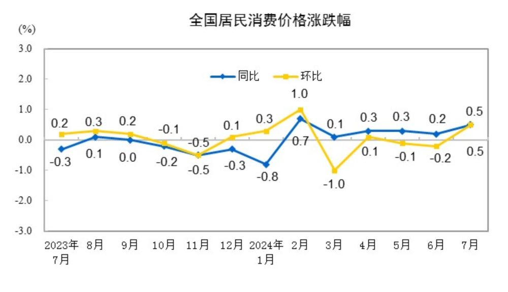 國家統計局：7月份居民消費價格上漲0.5%