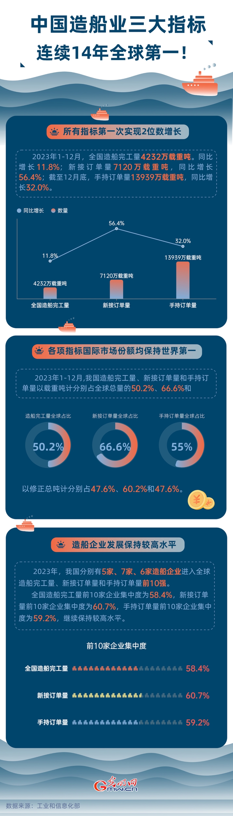 中國造船業三大指標連續14年全球第一！