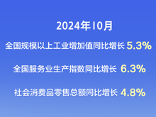 主要經濟指標回升明顯 看10月份中國經濟“成績單”