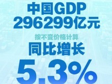 今年一季度中國GDP同比增長5.3%