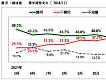 賴清德半年民調創新低 遊盈隆：首次執政困境已在眼前