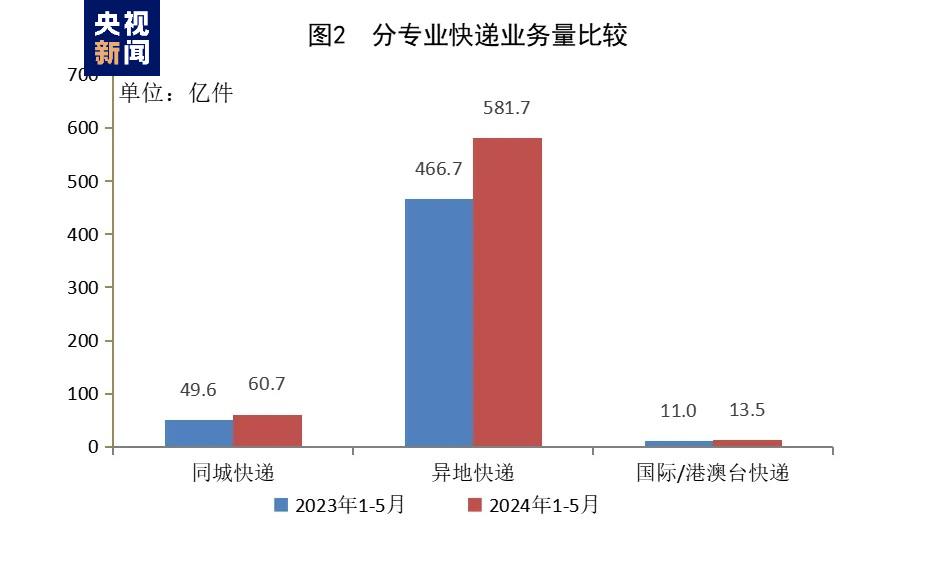 733.1億件！1—5月郵政行業成績單出爐