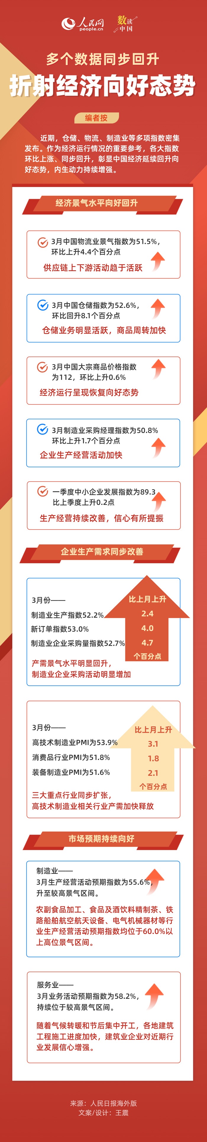 多個數據同步回升 折射經濟向好態勢