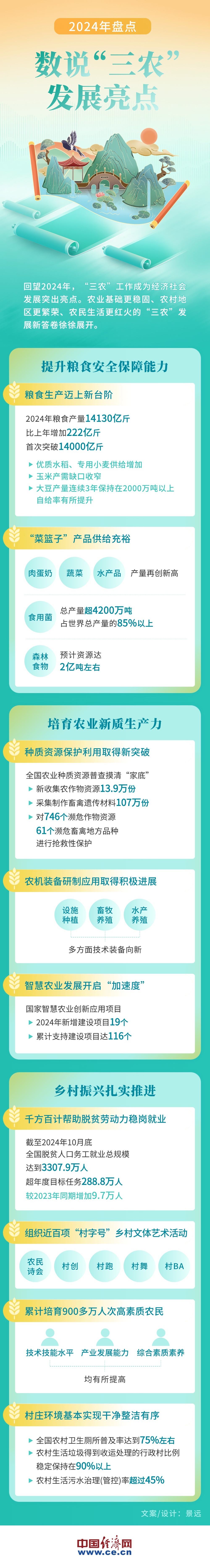 【圖解】2024年盤點：數説“三農”發展亮點