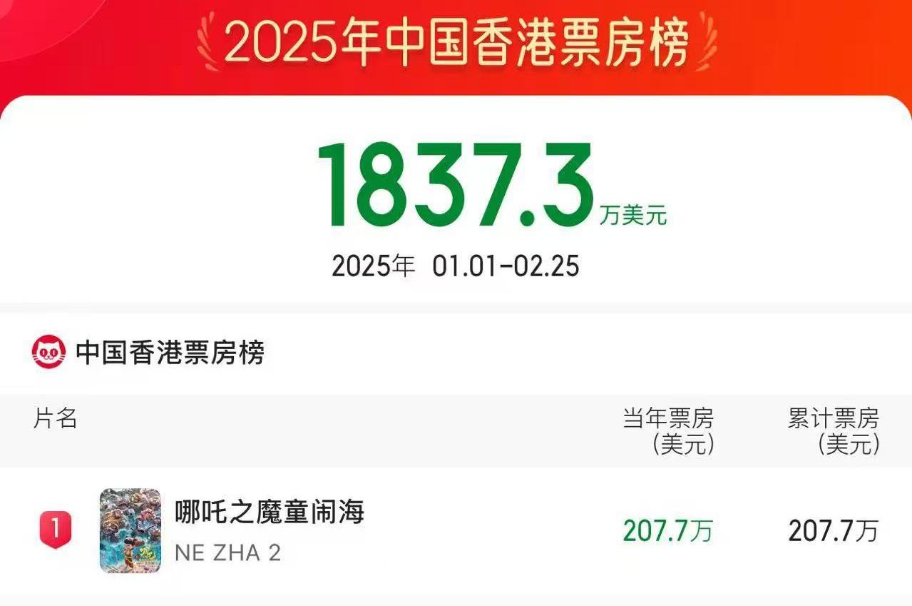 《哪吒2》連續4天位居中國香港單日票房榜榜首