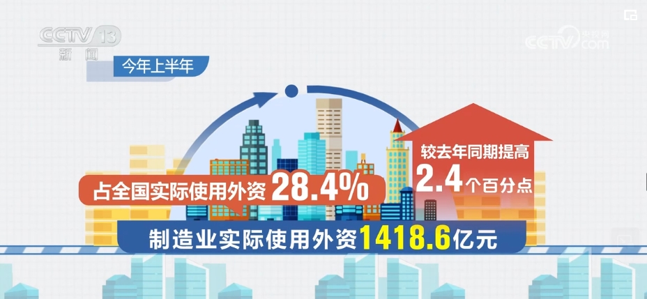 開新店、設新廠，數據“説話”！外資給中國經濟投下信任票