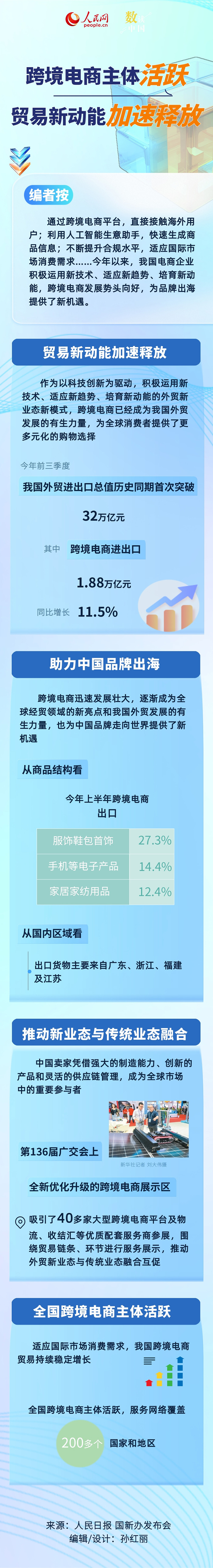 數讀中國｜跨境電商主體活躍 貿易新動能加速釋放