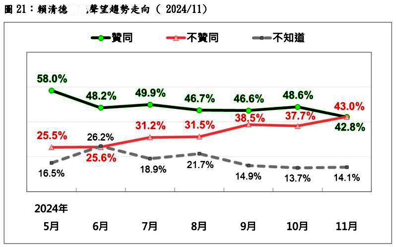 賴清德半年民調創新低 遊盈隆：首次執政困境已在眼前