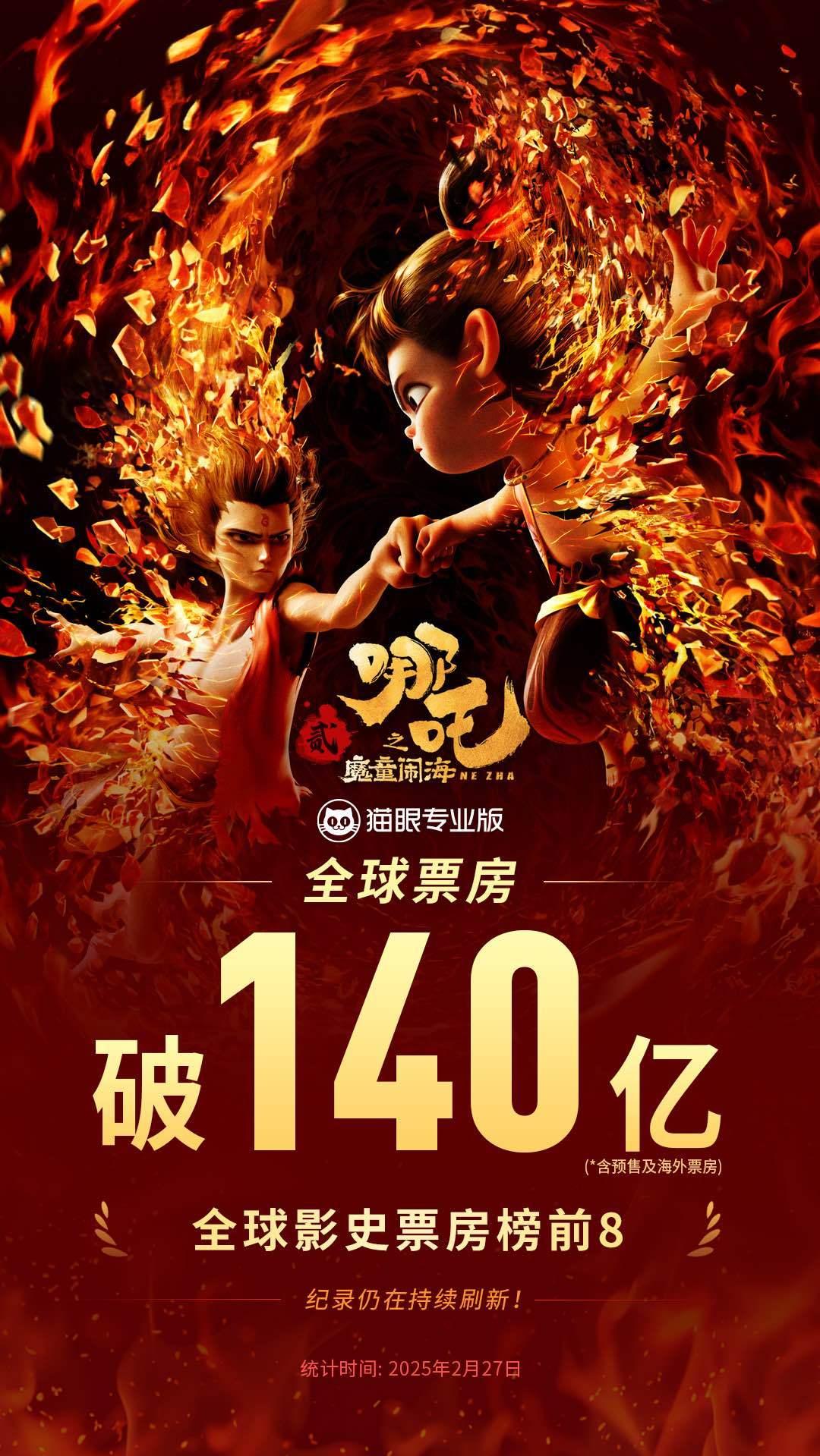 繼續加油！《哪吒2》總票房超140億