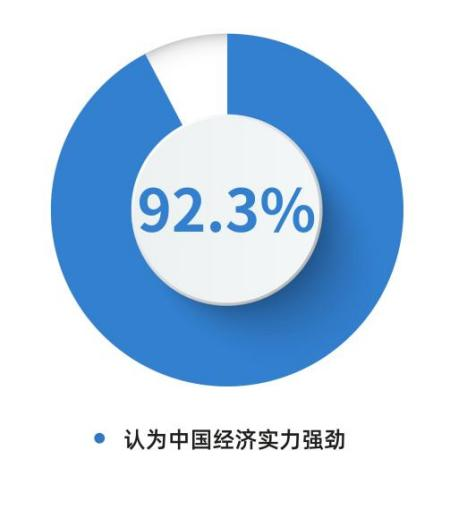 CGTN民調丨好感度持續攀升 全球受訪者點讚中國式現代化萬千氣象