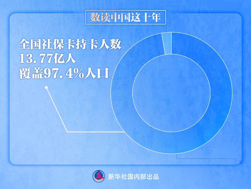 新增就業年均1300萬人 建成世界最大社保體系