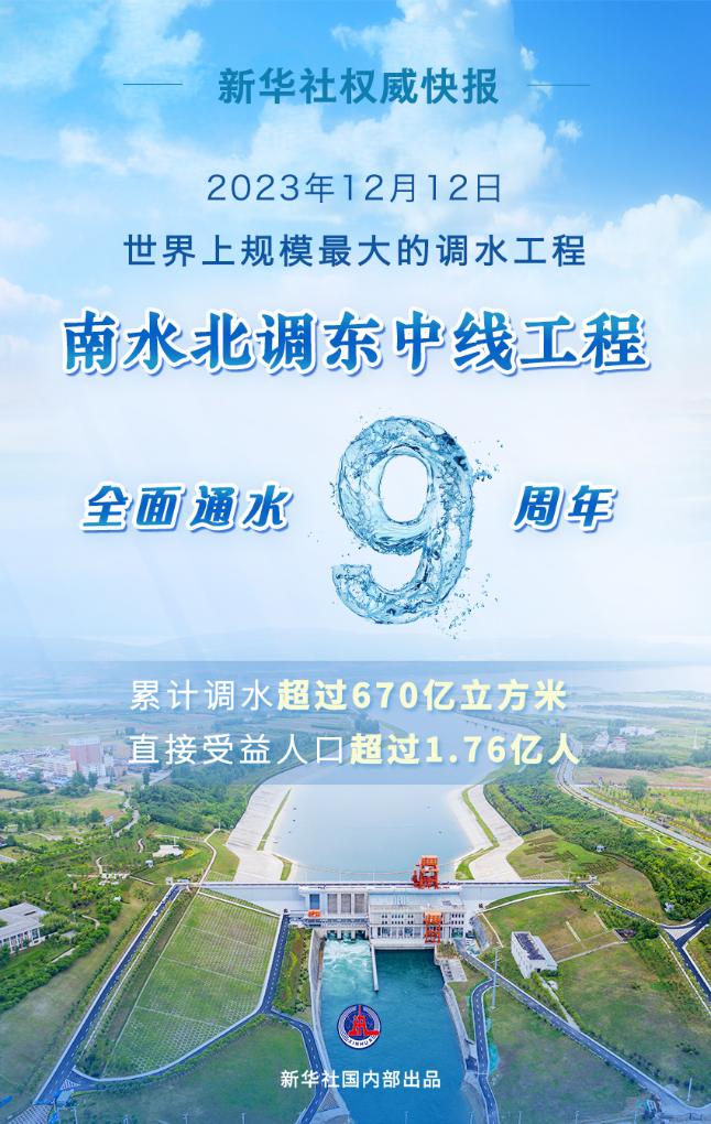 南水北調東中線工程全面通水9週年 累計調水超過670億立方米