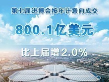 第七屆進博會按年計意向成交突破800億美元