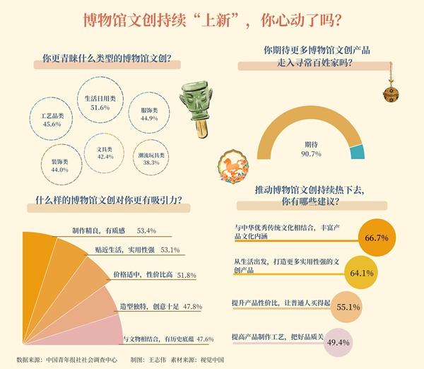 文創融入美好生活 超九成受訪青年期待更多博物館産品走入百姓家