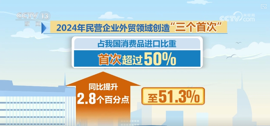 60.9萬、12.6%、51.3%！透過數字讀懂民營企業外貿領域“三個首次”