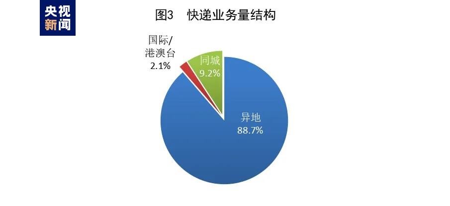 733.1億件！1—5月郵政行業成績單出爐