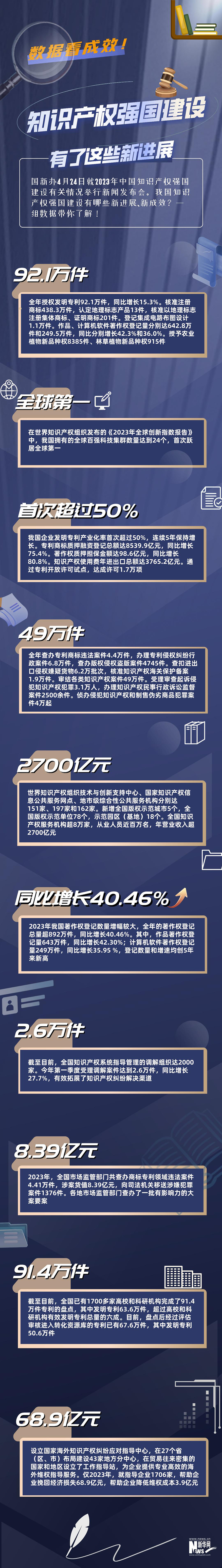 數據看成效！知識産權強國建設有了這些新進展