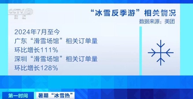 熱ྂ熱ྂ熱ྂ熱ྂ熱ྂ “反季玩雪”訂單量猛增128%→