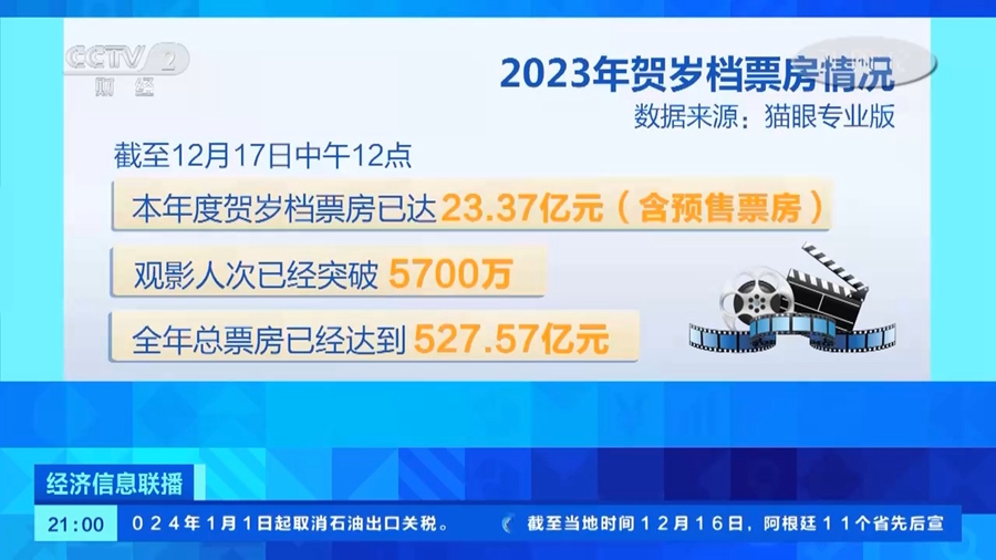 數量創5年新高！今年賀歲檔新片超過70部