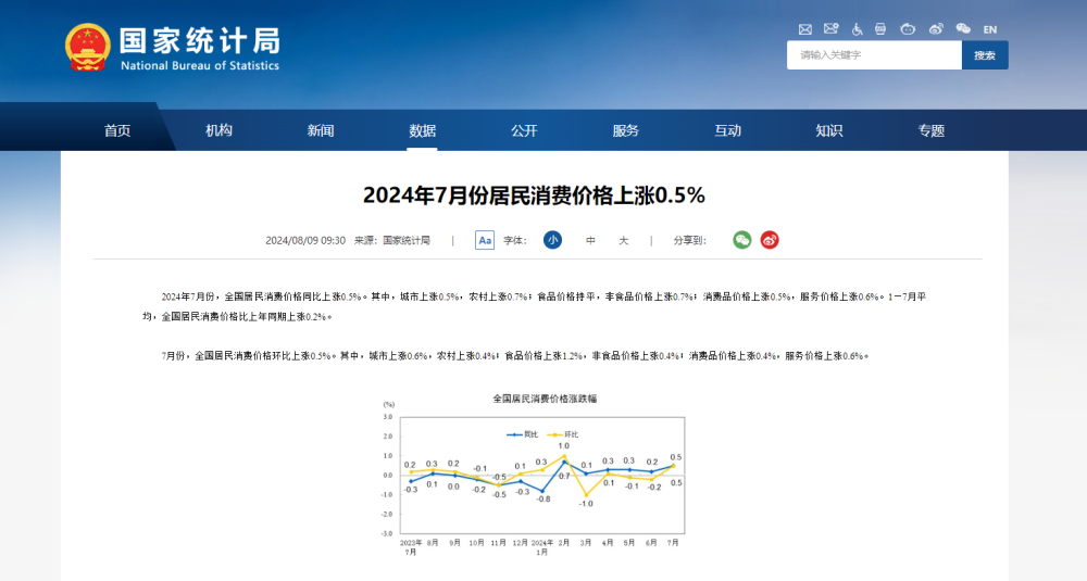 國家統計局：7月份居民消費價格上漲0.5%