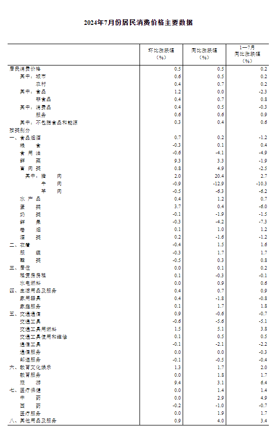 國家統計局：7月份居民消費價格上漲0.5%