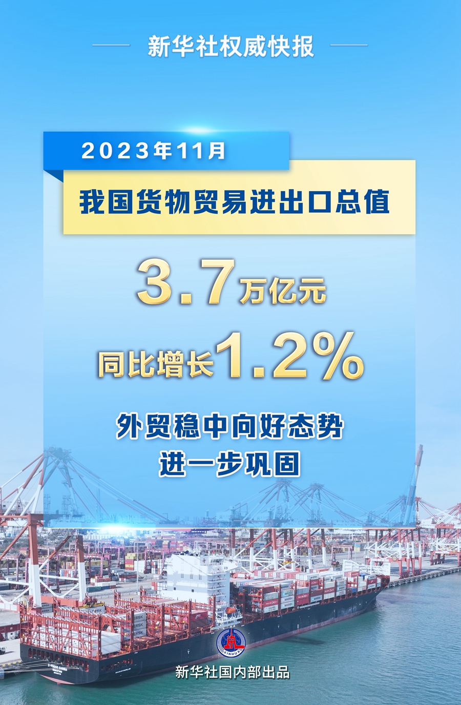 11月中國外貿進出口同比增長1.2%