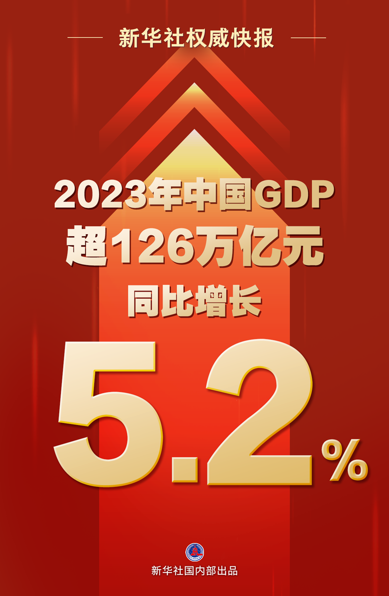 2023年中國GDP超126萬億元 同比增長5.2%