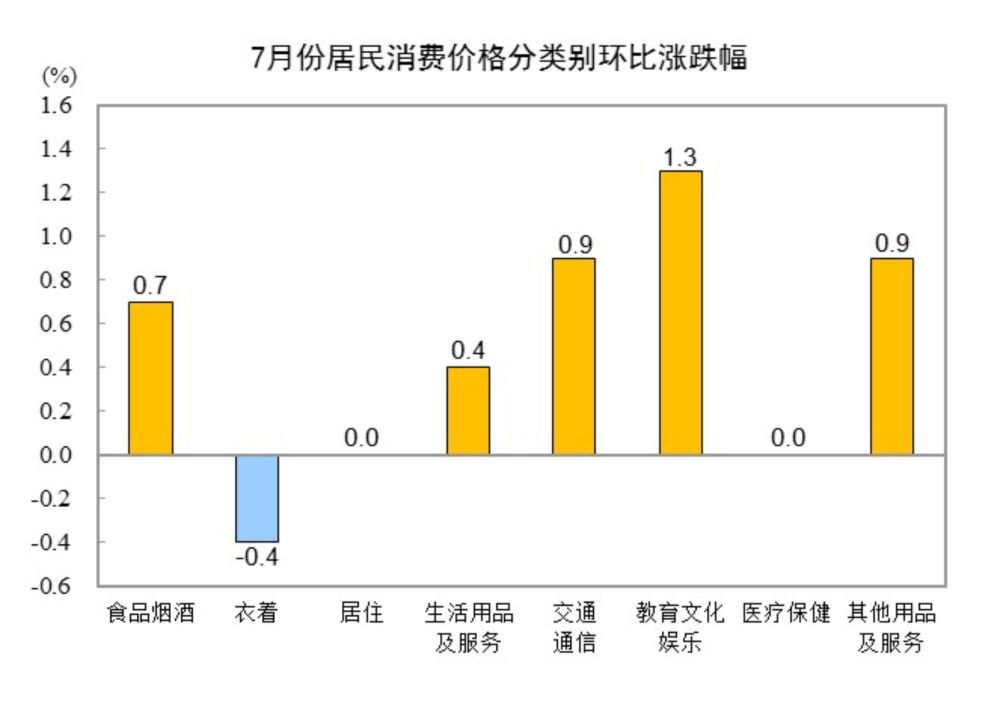 國家統計局：7月份居民消費價格上漲0.5%