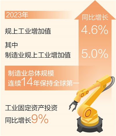 中國製造業總體規模連續14年保持全球第一