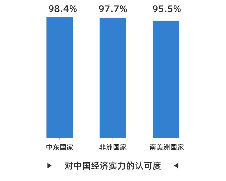 CGTN民調丨好感度持續攀升 全球受訪者點讚中國式現代化萬千氣象