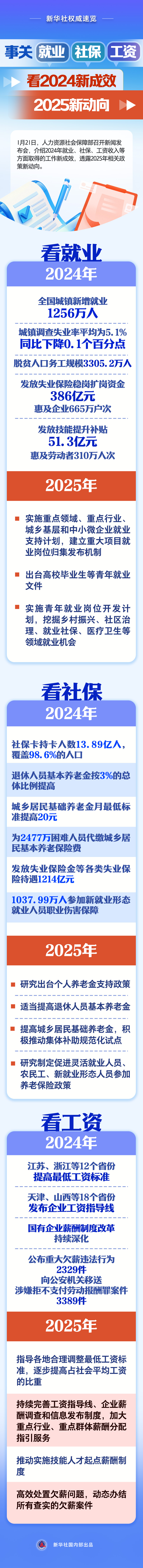 事關就業、社保、工資，看2024新成效、2025新動向