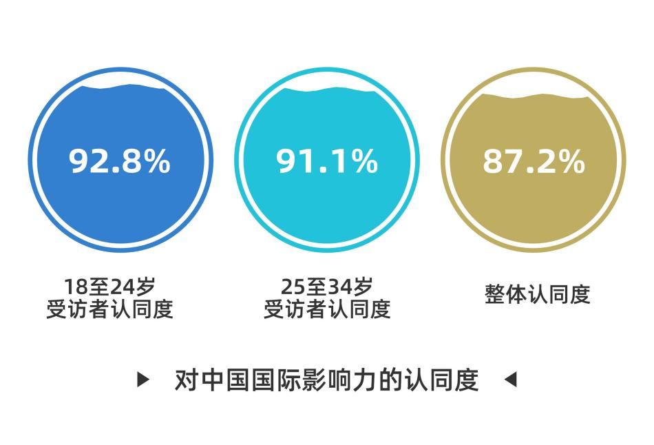 CGTN民調丨好感度持續攀升 全球受訪者點讚中國式現代化萬千氣象