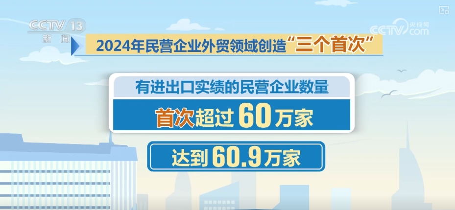 60.9萬、12.6%、51.3%！透過數字讀懂民營企業外貿領域“三個首次”