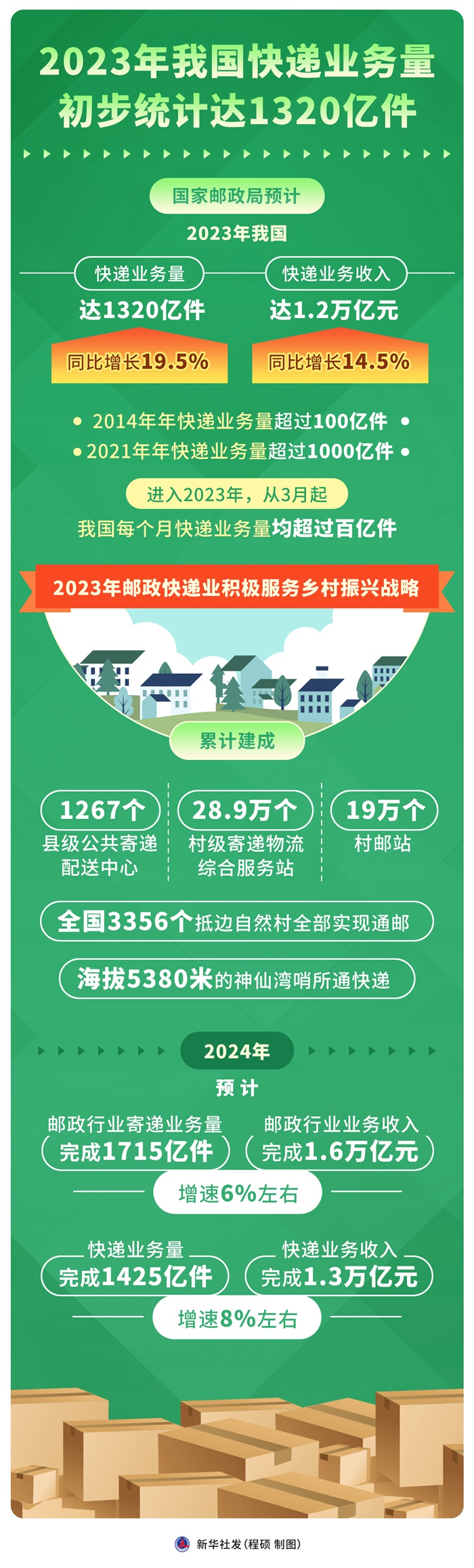 2023年中國快遞業務量初步統計達1320億件