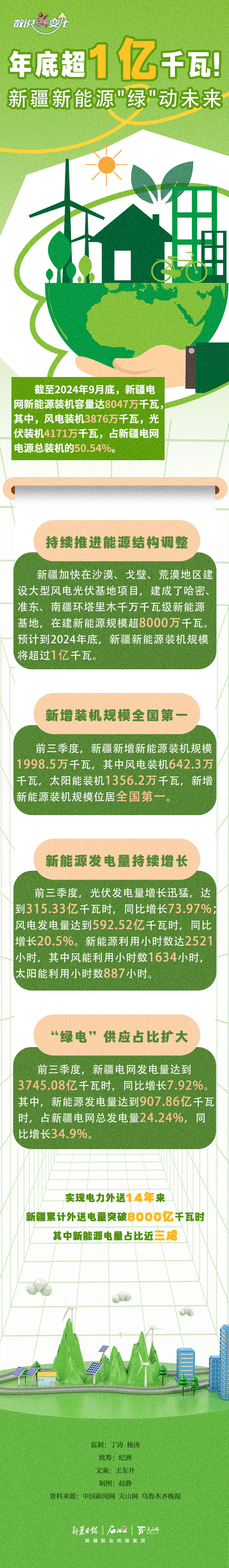 數説“新”變化丨年底超1億千瓦！新疆新能源”綠“動未來