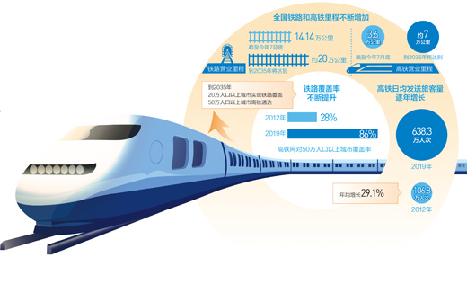 到2035年，中國鐵路什麼樣