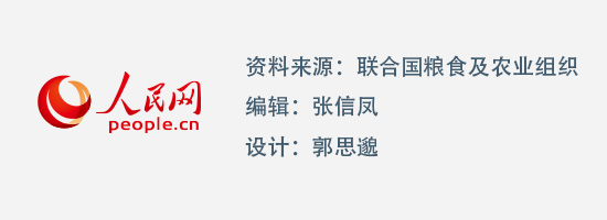 圖解：全球1/3糧食遭到損失或浪費 疫情加劇糧食危機