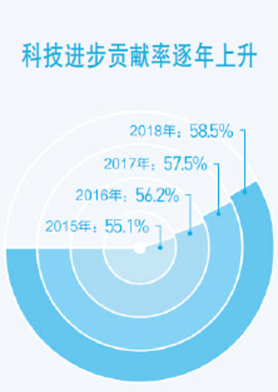 提升科技創新能力