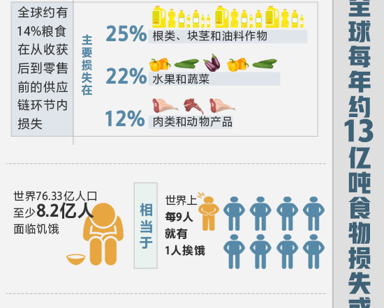 圖解：全球1/3糧食遭到損失或浪費 疫情加劇糧食危機