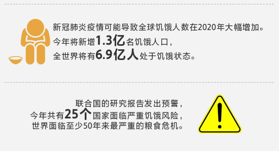 圖解：全球1/3糧食遭到損失或浪費 疫情加劇糧食危機