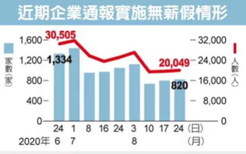 島內無薪假人數再度破2萬大關 7月失業率上升