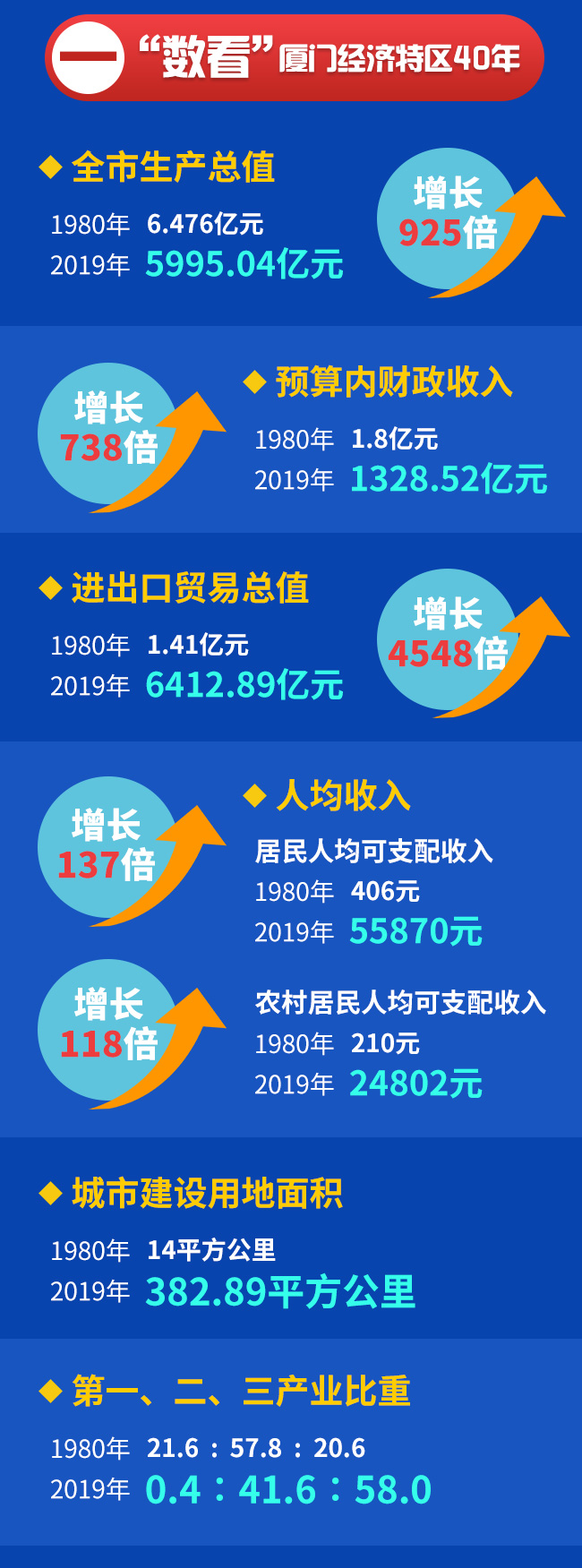 圖解：廈門經濟特區40年之變